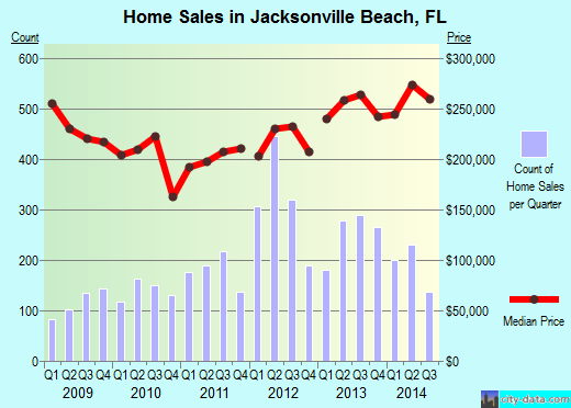 Jacksonville Beach,FL real estate house value index trend