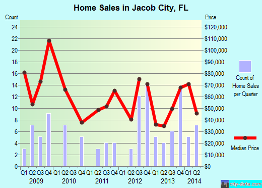 Jacob City,FL real estate house value index trend