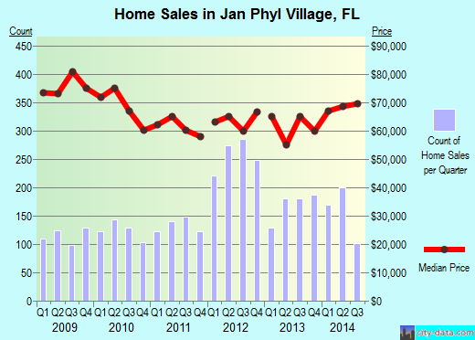 Jan Phyl Village,FL real estate house value index trend