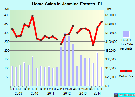 Jasmine Estates,FL real estate house value index trend