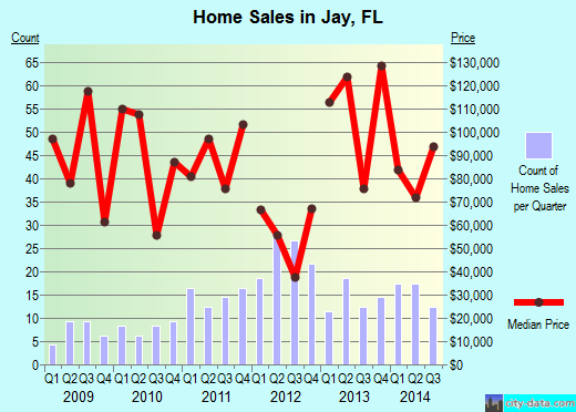 Jay,FL real estate house value index trend