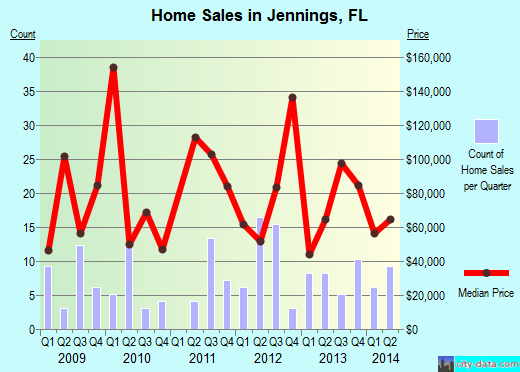 Jennings,FL real estate house value index trend