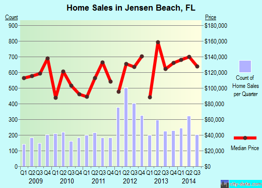 Jensen Beach,FL real estate house value index trend