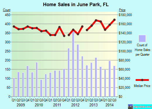 June Park,FL real estate house value index trend