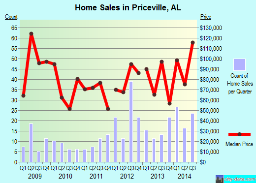 Priceville,AL real estate house value index trend