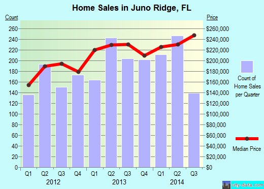 Juno Ridge,FL real estate house value index trend