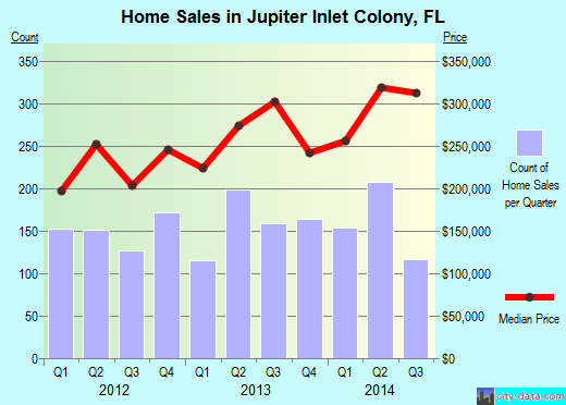 Jupiter Inlet Colony,FL real estate house value index trend
