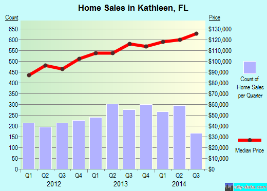 Kathleen,FL real estate house value index trend
