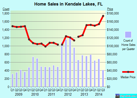 Kendale Lakes,FL real estate house value index trend