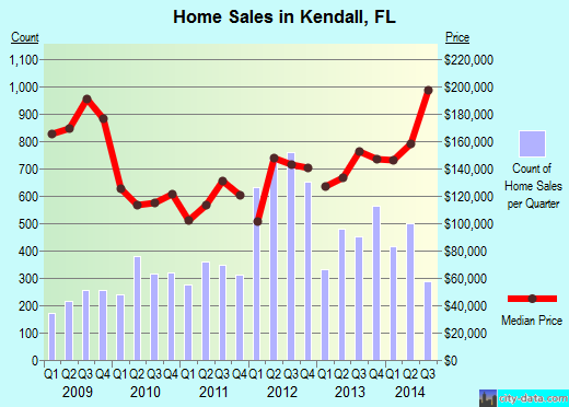 Kendall,FL real estate house value index trend