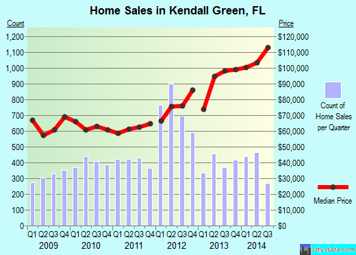 Kendall Green,FL real estate house value index trend