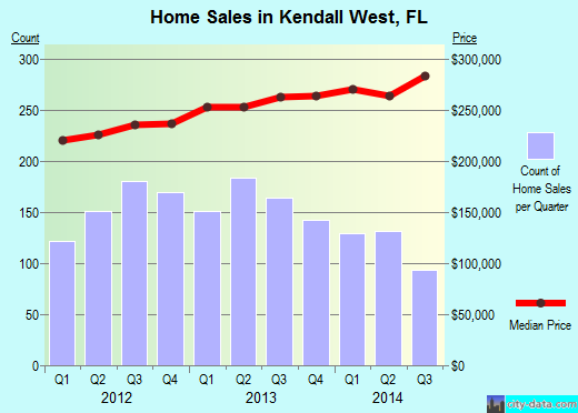 Kendall West,FL real estate house value index trend