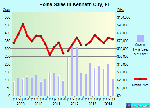 Kenneth City,FL real estate house value index trend