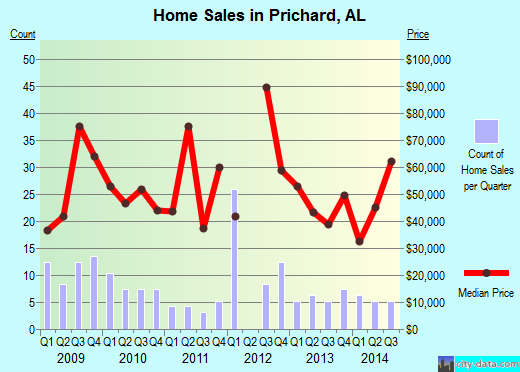 Prichard,AL index of house prices