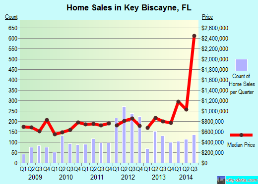 Key Biscayne,FL real estate house value index trend