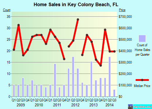 Key Colony Beach,FL real estate house value index trend