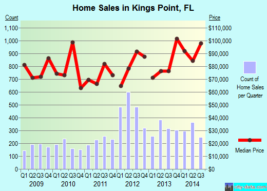 Kings Point,FL real estate house value index trend