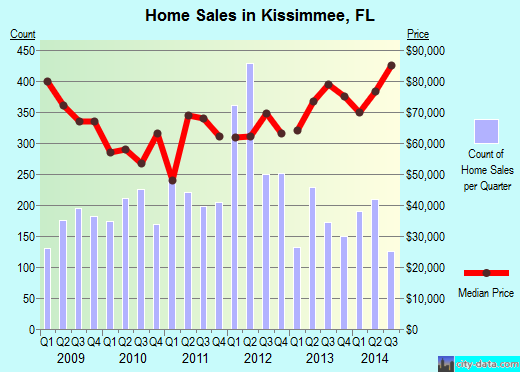Kissimmee,FL real estate house value index trend