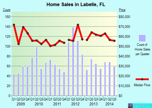 Labelle,FL real estate house value index trend