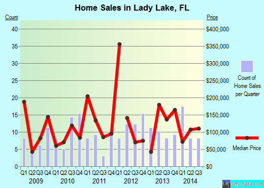 Lady Lake,FL real estate house value index trend