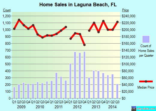 Laguna Beach,FL real estate house value index trend