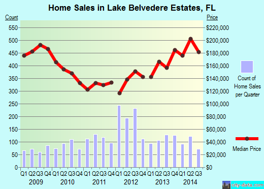 Lake Belvedere Estates,FL real estate house value index trend
