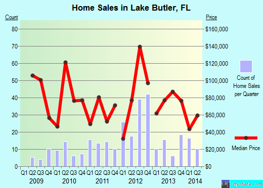 Lake Butler,FL real estate house value index trend