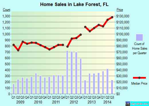 Lake Forest,FL real estate house value index trend