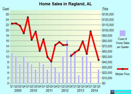 Ragland,AL index of house prices
