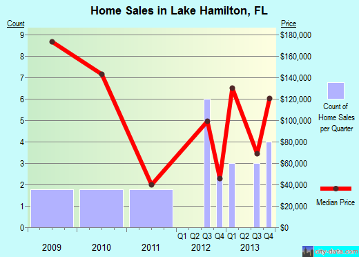 Lake Hamilton,FL real estate house value index trend