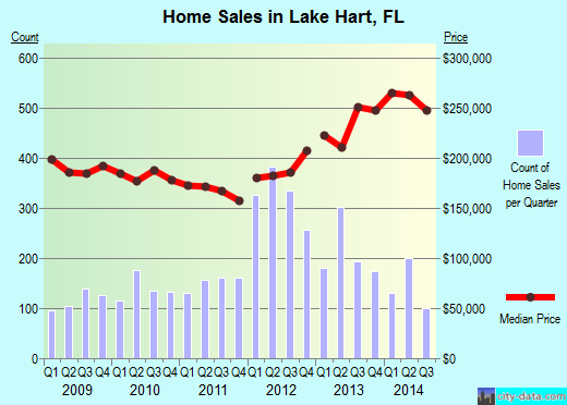 Lake Hart,FL real estate house value index trend