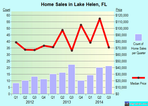 Lake Helen,FL real estate house value index trend