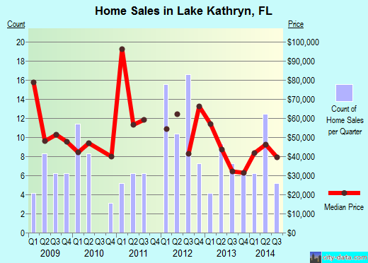 Lake Kathryn,FL real estate house value index trend