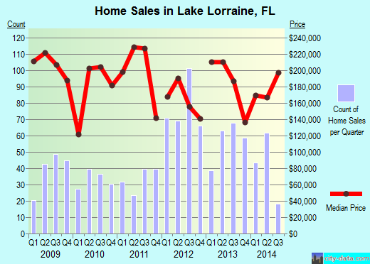Lake Lorraine,FL real estate house value index trend