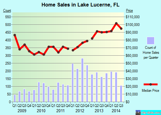 Lake Lucerne,FL real estate house value index trend