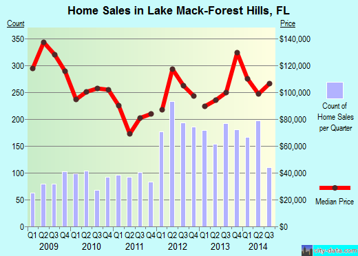 Lake Mack-Forest Hills,FL real estate house value index trend