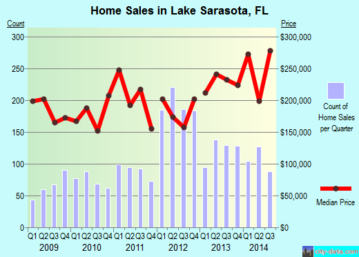 Lake Sarasota,FL real estate house value index trend