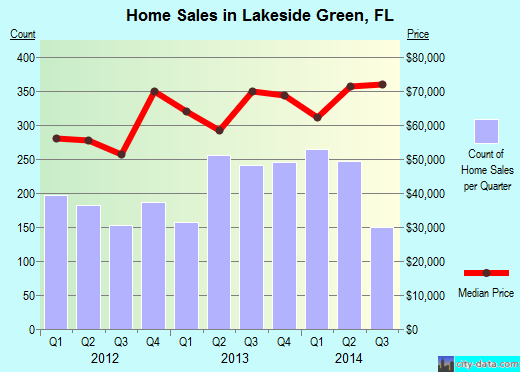Lakeside Green,FL real estate house value index trend