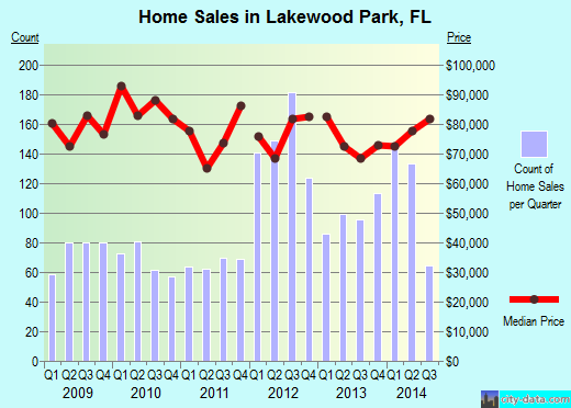 Lakewood Park,FL real estate house value index trend