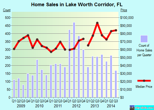 Lake Worth Corridor,FL real estate house value index trend