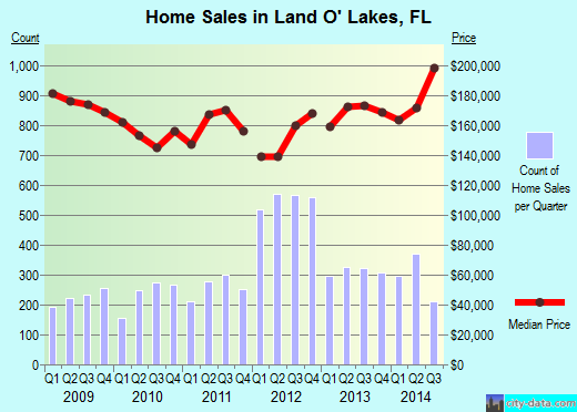 Land O' Lakes,FL real estate house value index trend