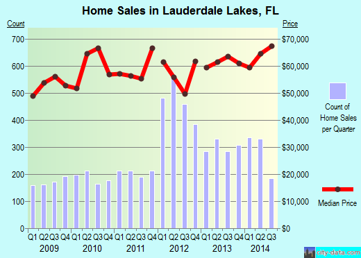 Lauderdale Lakes,FL real estate house value index trend