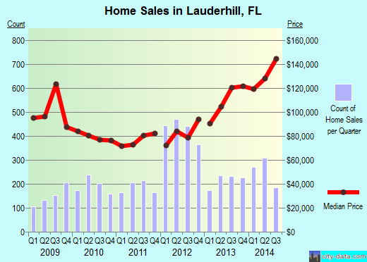 Lauderhill,FL real estate house value index trend