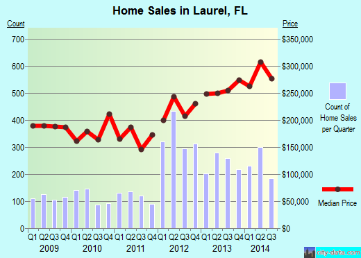 Laurel,FL real estate house value index trend