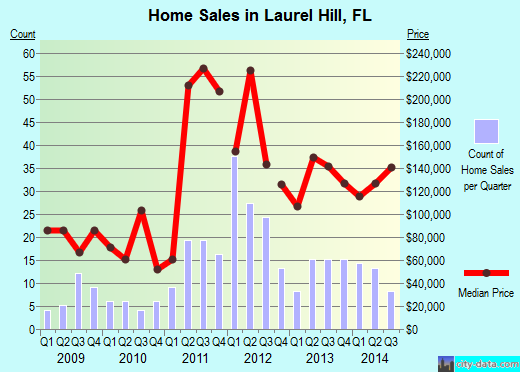 Laurel Hill,FL real estate house value index trend