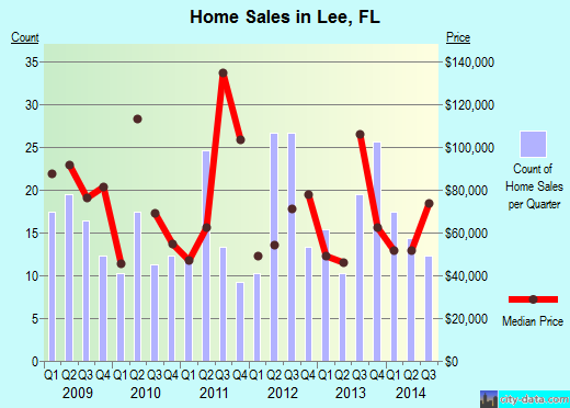 Lee,FL real estate house value index trend