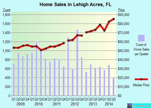 Lehigh Acres,FL real estate house value index trend
