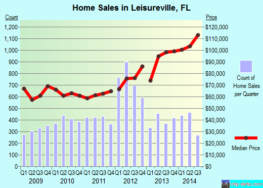 Leisureville,FL real estate house value index trend