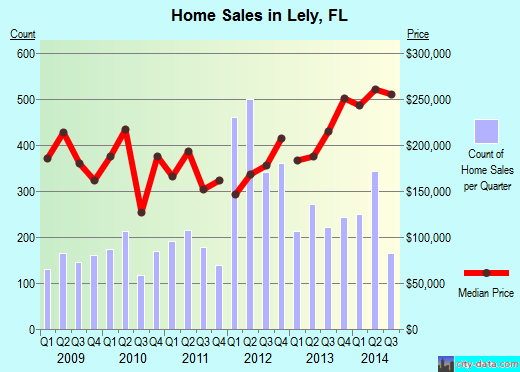 Lely,FL real estate house value index trend