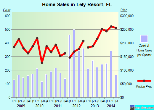 Lely Resort,FL real estate house value index trend